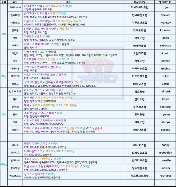 원랜디 8 9 히든조합 치트모드급 물딜 플레이 공략과 모든 조합표 네이버 블로그