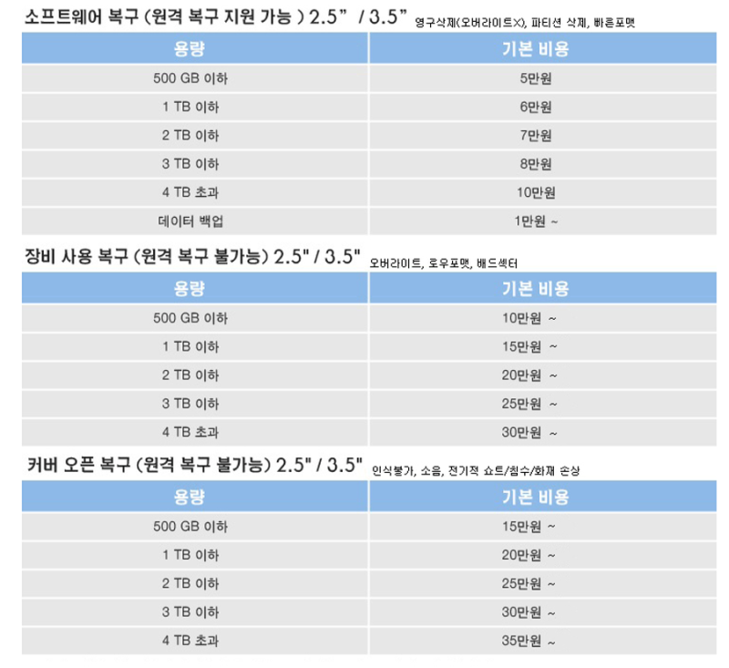 하드디스크 복구 비용이 부담되지 않는 곳
