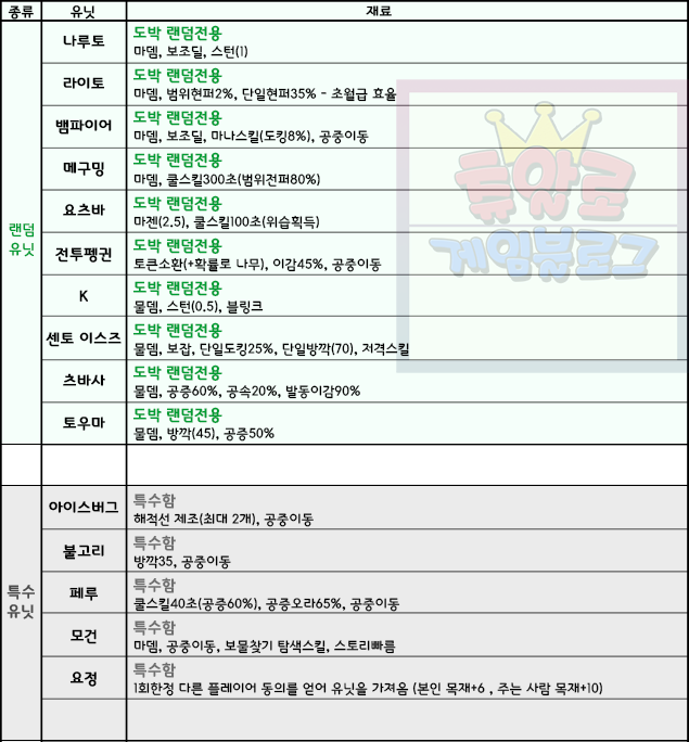 원랜디 8 9 히든조합 치트모드급 물딜 플레이 공략과 모든 조합표 네이버 블로그