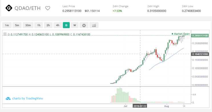 QDAO 3차 OTC SALE 진행 중!! QDAO 3차 OTC SALE 진행 중!!
