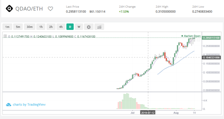 QDAO 3차 OTC SALE 진행 중!!