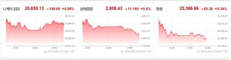  8월 14일(수) 대도무문 마감시황 : 양시장 불안한 상승세, 원/달러 환율과 미국 증시의 움직임에  따라 금요일 시장 방향성 잡힐 듯.
