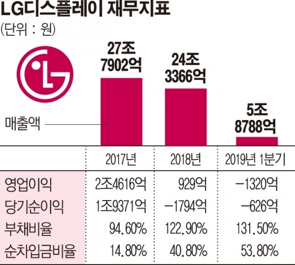 LG디스플레이, 엇갈리는 주가 전망 이유는?