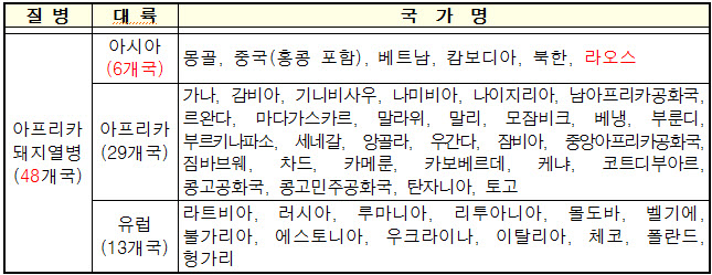  아프리카 돼지열병은 아직 진행 중....