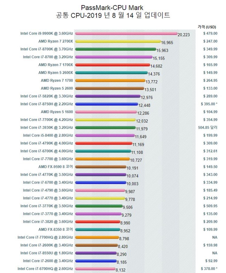 컴퓨터 CPU 노트북 CPU 성능순위  AMD 라이젠 인텔 CPU 종류 비교해보니