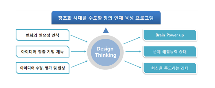 디자인 씽킹 기반 융합 설계 프로젝트 디자인 씽킹 기반 융합 설계 프로젝트
