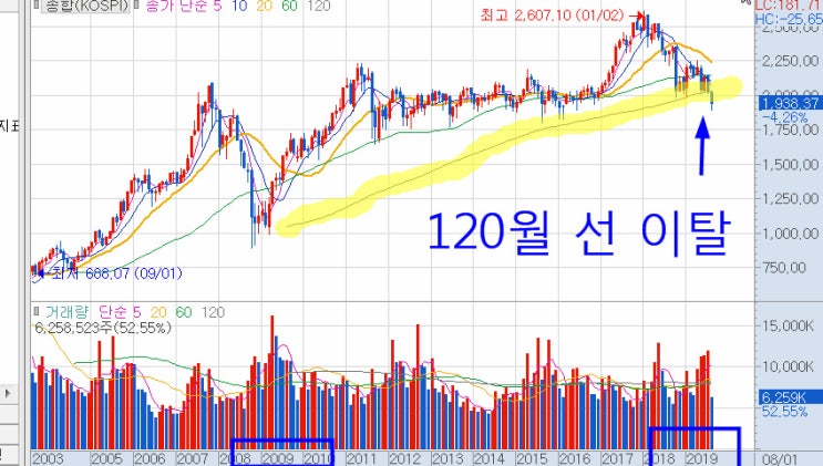  코스피 경고 - 10년간 깨지지 않던 추세선 이탈