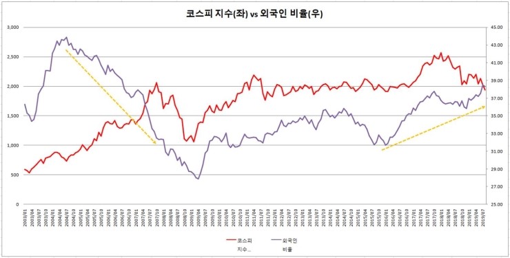  美국채 (2년-10년) 장단기 금리역전에 VS 코스피 13년 이내의 외국인 비율 최대 38% [2019-08-15]