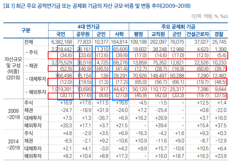  국민연금기금의 자산배분 및 수익률 국내외 비교 (국회예산정책처)