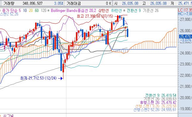  2019/8.15 미국다우지수 마감