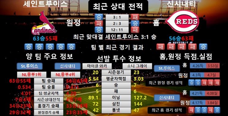  8월16일 MLB 세인트루이스 VS 신시내티 공감왕 분석