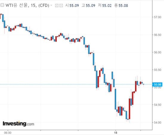 국제유가, 글로벌 경기침체 경고음에 3% 하락 국제유가, 글로벌 경기침체 경고음에 3% 하락