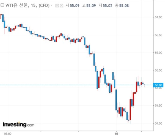 국제유가, 글로벌 경기침체 경고음에 3% 하락