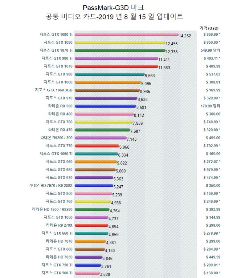 그래픽카드-비디오카드-Graphic-벤치마크 순위-그래픽 사양 비교-순위-지포스 Gtx - 라데온 - Radeon : 네이버 블로그