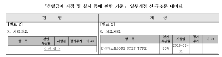 오픈캐스트(개방형 깁스), 실손보험에서 전액 보장해야 하는 근거(선별급여 건강보험 적용에 따른 변화)