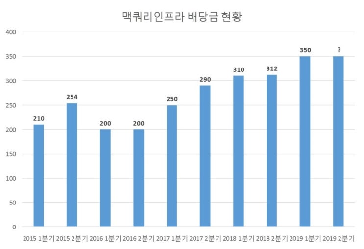  맥쿼리인프라 배당금 (2019년 6월 전반기)