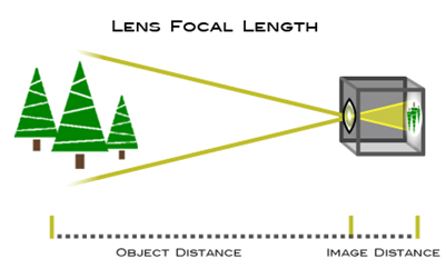  렌즈의 초점거리(Focal Length)