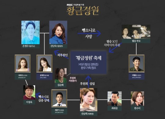  ‘황금정원’ 한지혜-이상우 과거 인연 추가된 인물관계도 ‘확장판’ 공개