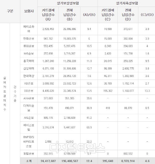 밥그릇 싸움에... 손해보헙 가입자 100명중 4명만 카드 납부