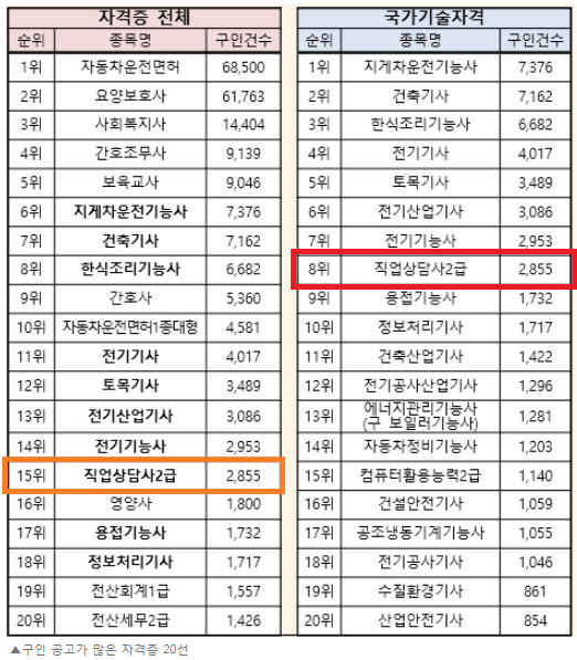  직업상담사 관련 자격증