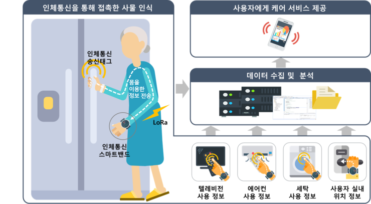 용인시디지털산업진흥원, 과학기술정보통신부 주관 혁신성장 실증과제 최종 선정
