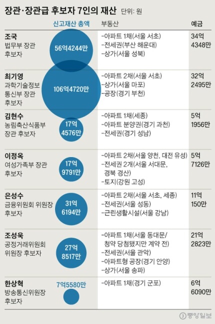 국회 재산 신고 56억한 조국…사모펀드에 74억 출자 약정