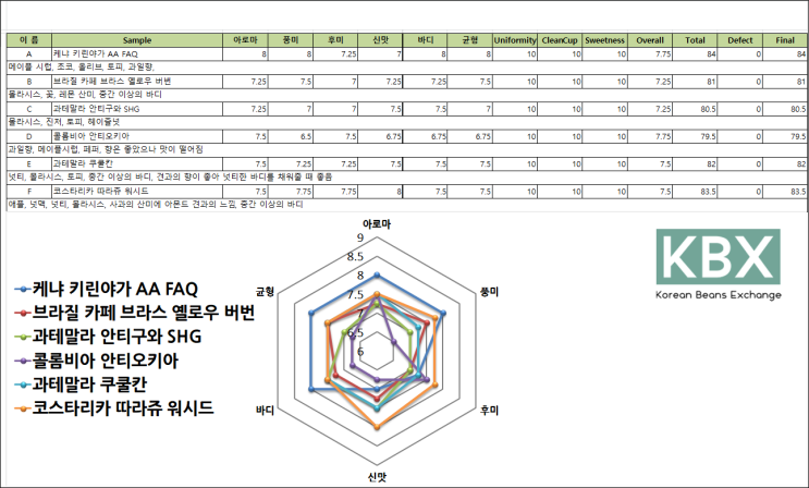  [2019년] 커핑 #케냐 #과테말라 #브라질 #코스타리카