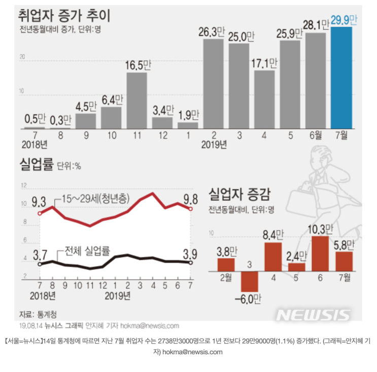  [2019 08 15] 취업자수, 실업률 둘다 늘었다 / 미국 2년 채권수익 VS10년 채권수익율 역전 뉴욕증시 하락  / 경기도 아파트 증여 거래량 역대 최대, 서울도 10%