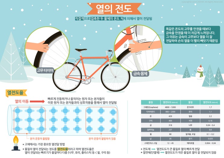  열의 전도 (물리)