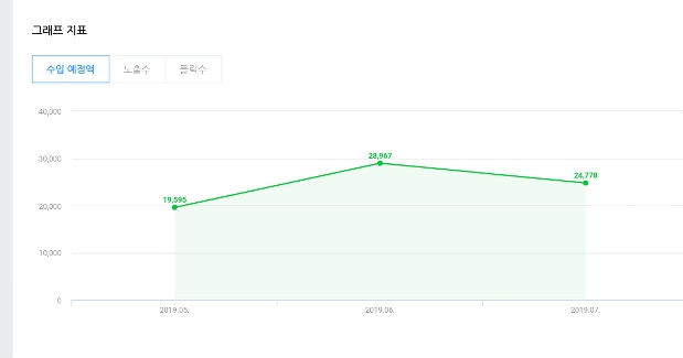  네이버 블로그로 돈버는 방법(수익 창출 방법)