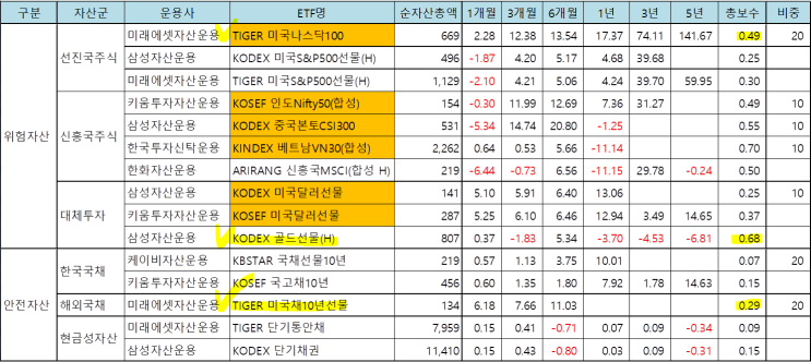  연금저축펀드.. 앞으로 20년 etf 로 어떻게 운용할 것인가?
