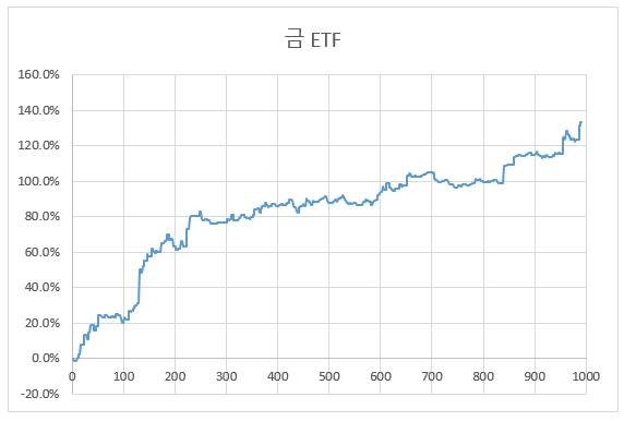  금 ETF의 단기 트레이딩 로직