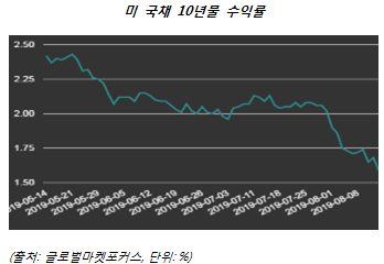  [08월 15일 해외경제동향] 'R'의 공포 금융시장 엄습... 뉴욕 증시 3% 급락