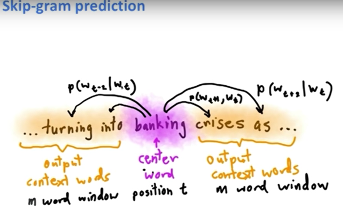  Lecture 2 | Word Vector Representations: word2vec