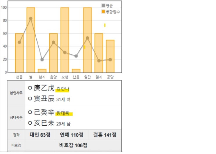  강한나의 사주와 궁합