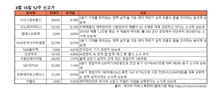  8월 16일 52주 신고가 및 급등락주(나이스정보통신,이노와이어리스,엠에스오토텍,NHN한국사이버결제,인포마크,사람인에이치알,한화에어로스페이스,이월드,옵토팩,퓨전데이타,아이디스)