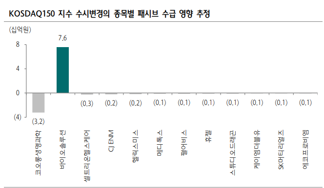 코스닥150 지수 수시변경:코오롱생명과학 편출,바이오솔루션 편입예상, 종목별 패시브 수급 영향 추정/한국거래소 KOSDAQ150 지수산출방법