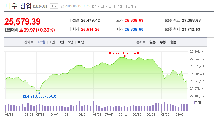  미국 마감시황(2019.08.16): 견실한 소비에 안도, 상승 마감