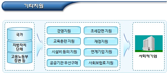 사회적기업에 대한 감독 및 지원