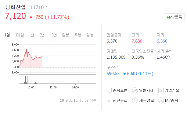  오늘의 급등주 남화산업 차트분석