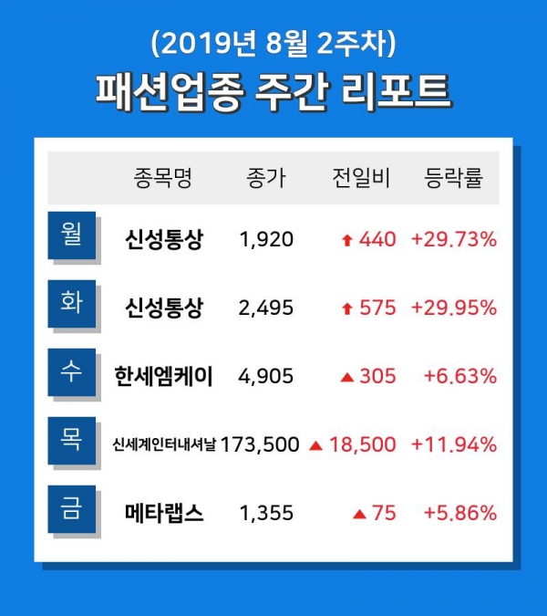  [증시]190813_각 업종의 증시 현황(의류↑,정유↓)