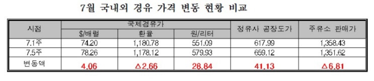 정유4사 경유가격, 국제價대비 12.29원 비싸 정유4사 경유가격, 국제價대비 12.29원 비싸