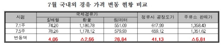 정유4사 경유가격, 국제價대비 12.29원 비싸