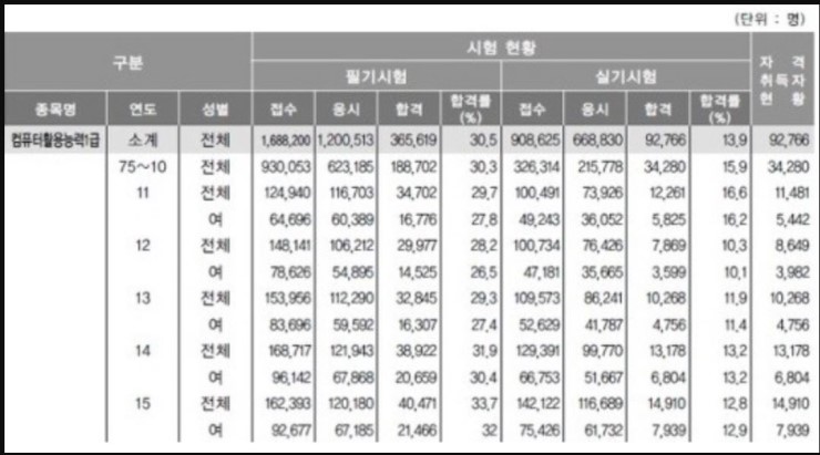  강동,송파,하남,컴퓨터활용능력1급,2급 자격증 공부의 선택