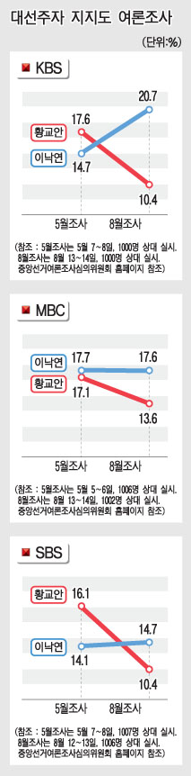 황교안 리더십 '흔들' 대선주자 지지율 '하락세' KBS 조사 17.6%→10.4% SBS 조사 16.1%→10.4%