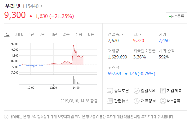  오늘의 급등주 우리넷 차트분석