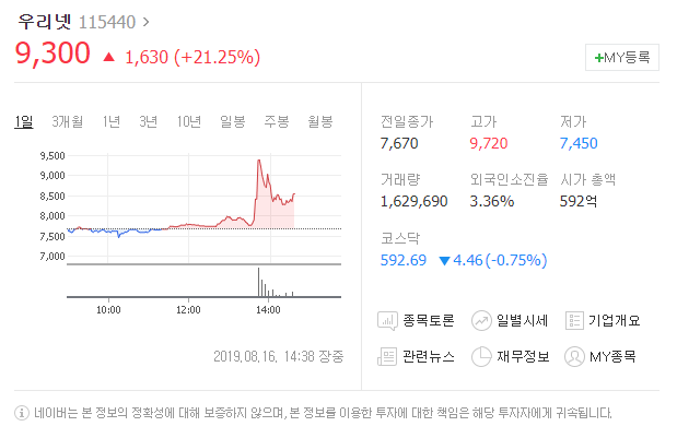 오늘의 급등주 우리넷 차트분석