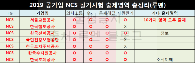 공기업 NCS 준비기간 최소화 하는 방법(Ft.2020 취준생) : 네이버 블로그 공기업 Ncs 준비기간 최소화 하는 방법(Ft.2020 취준생) : 네이버 블로그