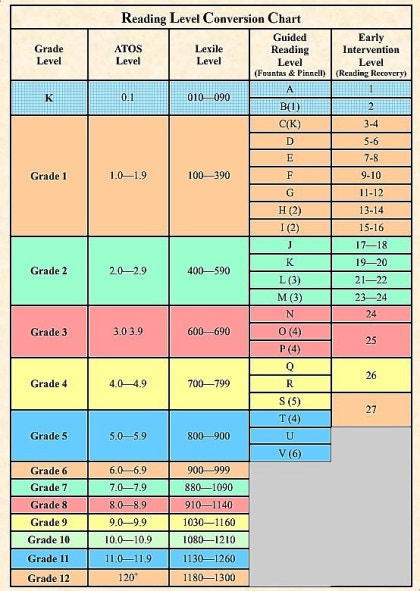 Atos Book Level Conversion Chart