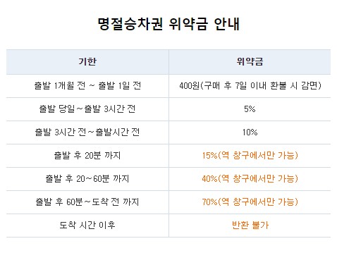  레츠코레일 ktx 예매하기
